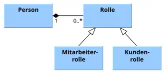 Modellierung mittels Rollen