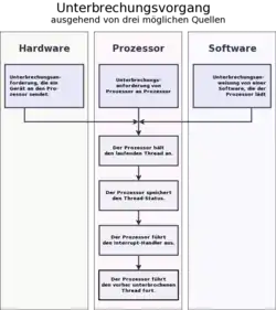 Interrupt-Prozess: Unterbrechungsanforderung, Thread anhalten, Status speichern, Interrupt-Routine ausführen, Status wiederherstellen, unterbrochenen Thread fortführen.