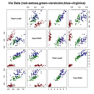 Streudiagrammmatrix des Iris Datensatzes. Die Farben der Datenpunkte entsprechen den drei Arten.