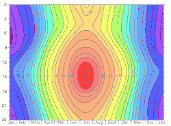 Thermoisoplethen-Diagramm (stellt nur die Temperatur umfassend im Tages- und Jahresverlauf dar)