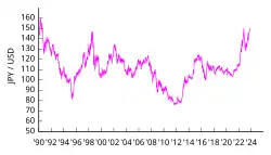 1 US-Dollar in Yen ab 1990