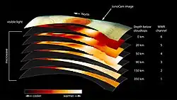 Grafik der Aufnahmen unterschiedlicher Schichten des Großen Roten Flecks. Jede Schicht zeigt Gebiete kühlerer und wärmerer Regionen. Es werden die Schichten in 20, 50, 90, 150 und 350 km unterhalb des Wolken angezeigt.