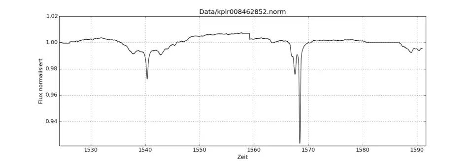 Helligkeitseinbruch 17. April 2013 (Tag 1.568 der Kepler-Beobachtung)