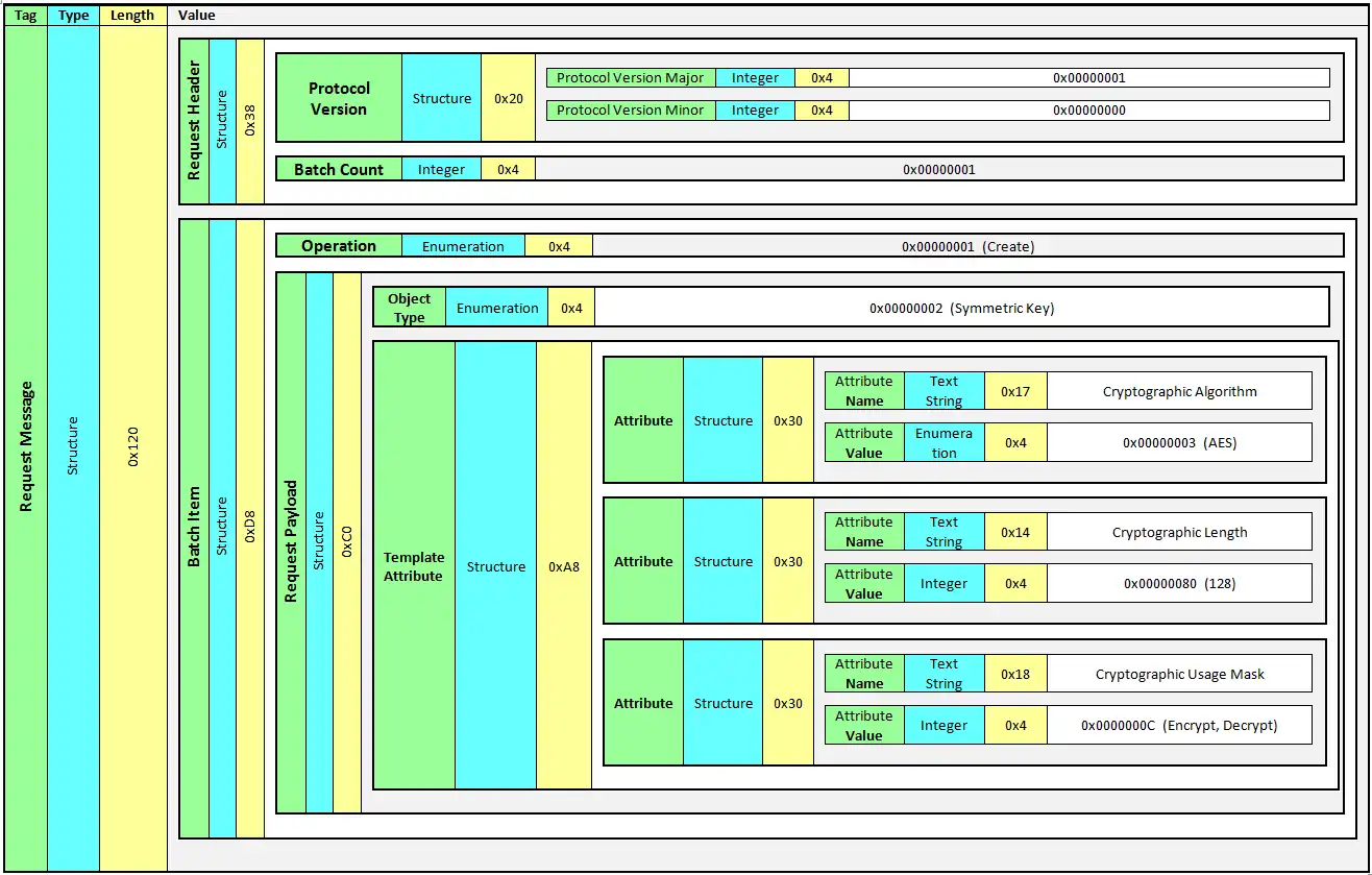 KMIP Nachricht nach TTLV codiert