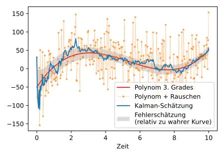 Kalman-Filter auf verrauschtes Polynom angewendet