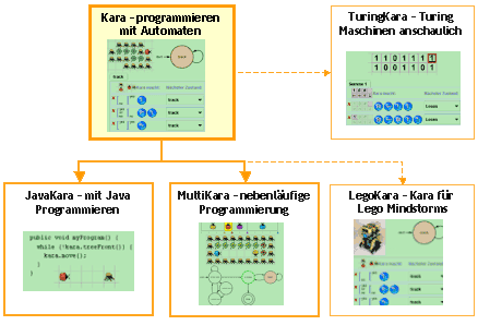 Alle Kara-Versionen und -Derivate