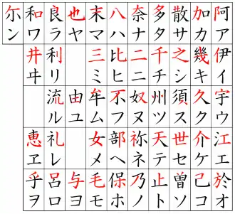 Entwicklung der Katakana (links) aus Man’yōgana
