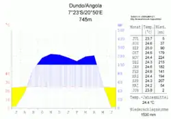 Klimadiagramm Dundos (nach Walther und Lieth)