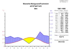 Klimadiagramm Marseille