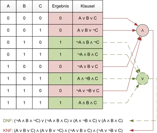Wahrheitstafel sowie disjunktive und konjunktive Normalform für die Funktion, die genau dann wahr ist, wenn [ABC]_2 eine Primzahl ist