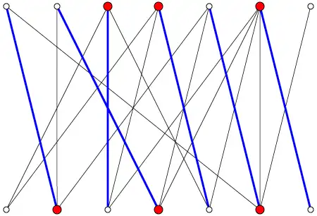 Ein Beispiel eines bipartiten Graphen, mit größter Paarung (blau) und kleinster Knotenüberdeckung (rot)