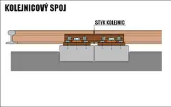 fester Stoß mit getrennten Unterlagsplatten