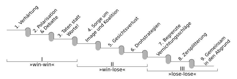Konflikteskalation im Phasenmodell nach Glasl