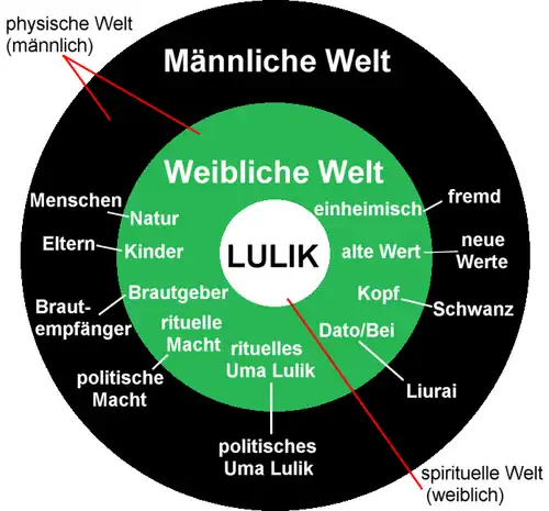 Die timoresische Kosmologie (nach Josh Trindade)[10]
