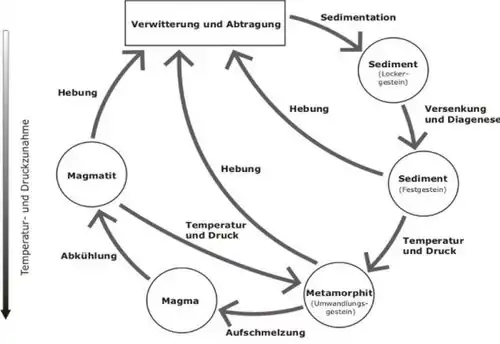Kreislauf der Gesteine (Geo-Naturpark)[16]