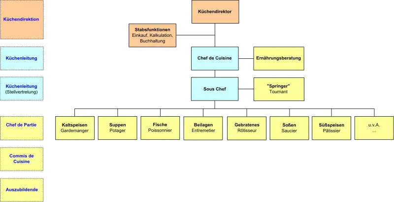Aufbauorganisation Küchenbrigade