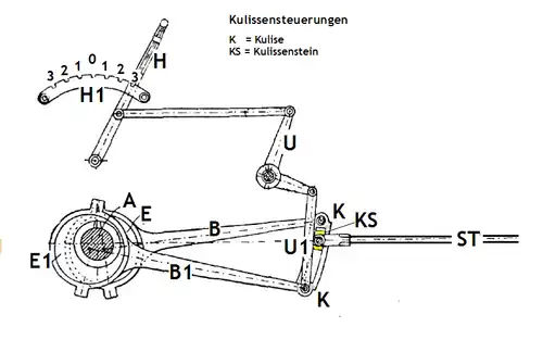 Kulissensteuerung: Kulisse K und Kulissenstein KS haben ihren momentanen gemeinsamen Drehpunkt oben links außerhalb der beiden Exzenter E und E1