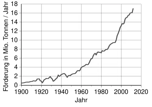 Entwicklung der Kupferförderung (1900–2012)