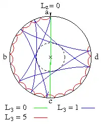 Abb. 3: Locuskurven ohne vertikalen Drehimpuls[9]