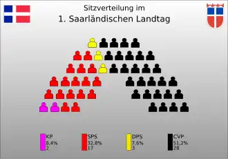 Sitzverteilung der 1. Legislaturperiode