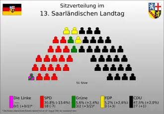 Sitzverteilung der 13. Legislaturperiode