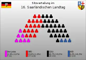 Sitzverteilung der 16. Legislaturperiode