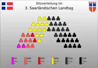 Sitzverteilung der 3. Legislaturperiode