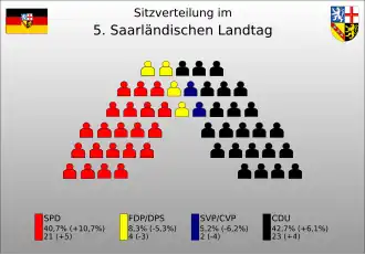 Sitzverteilung der 5. Legislaturperiode