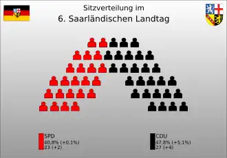 Sitzverteilung der 6. Legislaturperiode