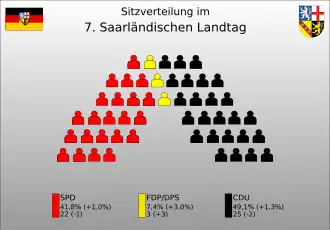 Sitzverteilung der 7. Legislaturperiode