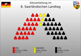 Sitzverteilung der 8. Legislaturperiode