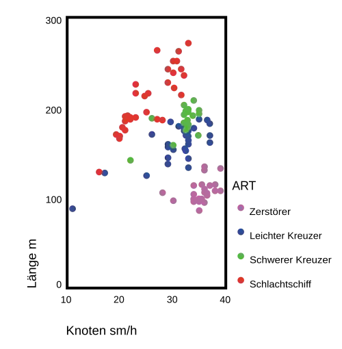 Streudiagramm Länge - Geschwindigkeit von Artillerieschiffen