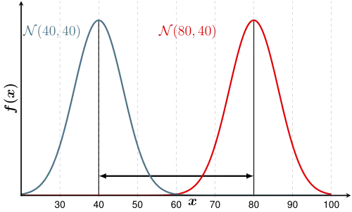 Besser: Große Varianz zwischen den Gruppen