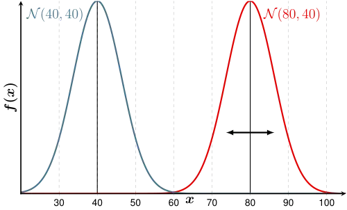 Besser: Kleine Varianz in einer Gruppe