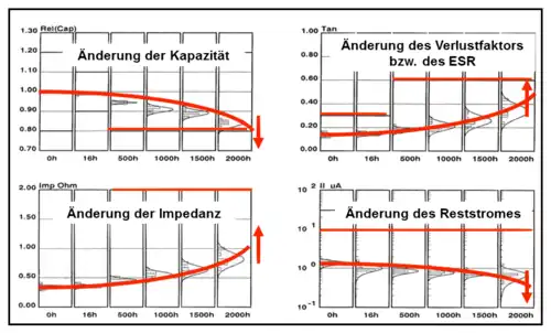 Die elektrischen Kennwerte von Elkos mit flüssigem Elektrolyten dürfen sich im Laufe der Lebensdauer innerhalb definierter Grenzen ändern