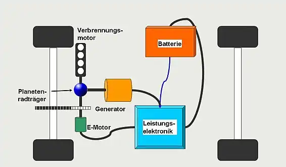 Leistungsverzweigter Hybrid: Der Verbrennungsmotor wirkt auf den Antriebsstrang und treibt einen Generator an.