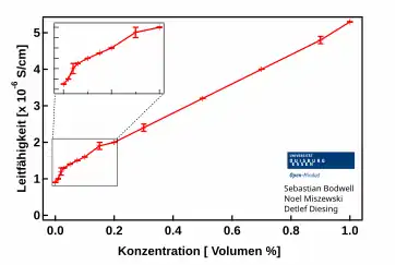 Leitfähigkeitsänderung von Reinstwasser durch Zugabe des Ethanol basierten Universalindikators (dargestellt in Volumen Prozent von 0 bis zu 1 Prozent)