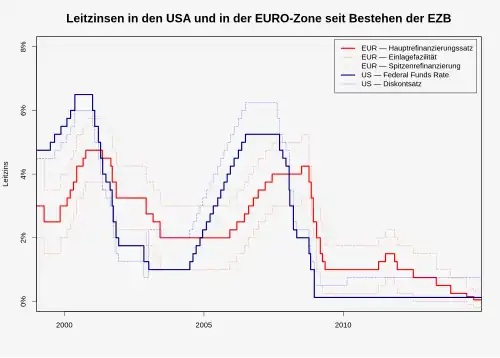 Wichtige Leitzinssätze der EZB und Fed seit Bestehen der EZB