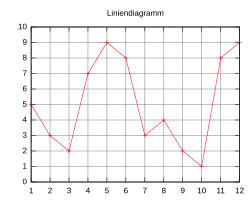 Liniendiagramm (bei streuenden Werten)