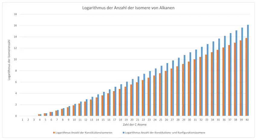 Logarithmus der Anzahl der Isomere von Alkanen