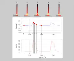 Lichtbogen und Werkstoffübergang beim Impulslichtbogen