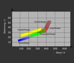 Lichtbogenarten nach Linde[11]