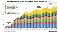 Balkendiagramm mit neu farbig codierten Einträgen. Die älteste und anteilig am stärksten genutzte Brücke ist die Robert F. Kennedy Bridge. Die jüngste Brücke, die Verrazzano-Narrows Bridge, ist ähnlich stark genutzt. Alle anderen Querungen sind in unterschiedlichem Maße weniger genutzt. Einflüsse von Wirtschaftseinbrüchen sind durch zeitweise rückläufige Nutzungszahlen deutlich ablesbar.