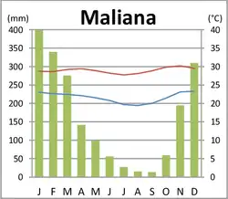 Klimadiagramm von Maliana[9]