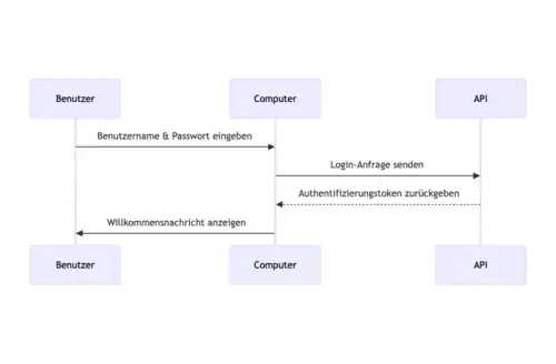 Ablaufdiagramm, erstellt mit Mermaid Live Editor (png)