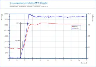 Messung Ansprechverhalten MRF-Dämpfer