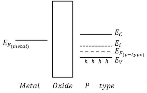 Energiebänder eines Metalls, Nichtleiters und Halbleiters ohne Kontakt.
