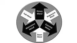 Eine einfache schematische Darstellung: Innerhalb eines Kreises zeigen drei mit Doom Metal, Progressive Metal und Folk Metal beschriftete Pfeile ins Innere eines Kreises. Drei weitere Pfeile, beschriftet als Alternative Metal, Heavy Metal und Extreme Metal weisen nach außen, auf die Ränder des Kreises.