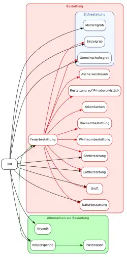 Pfeildiagramm, das zeigt, in welchem Verhältnis die Bestattungsarten zueinander stehen