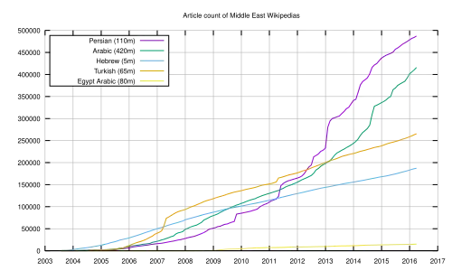 Entwicklung der Artikelzahl: ﻿persischsprachige Wikipedia ﻿arabischsprachige Wikipedia ﻿hebräischsprachige Wikipedia